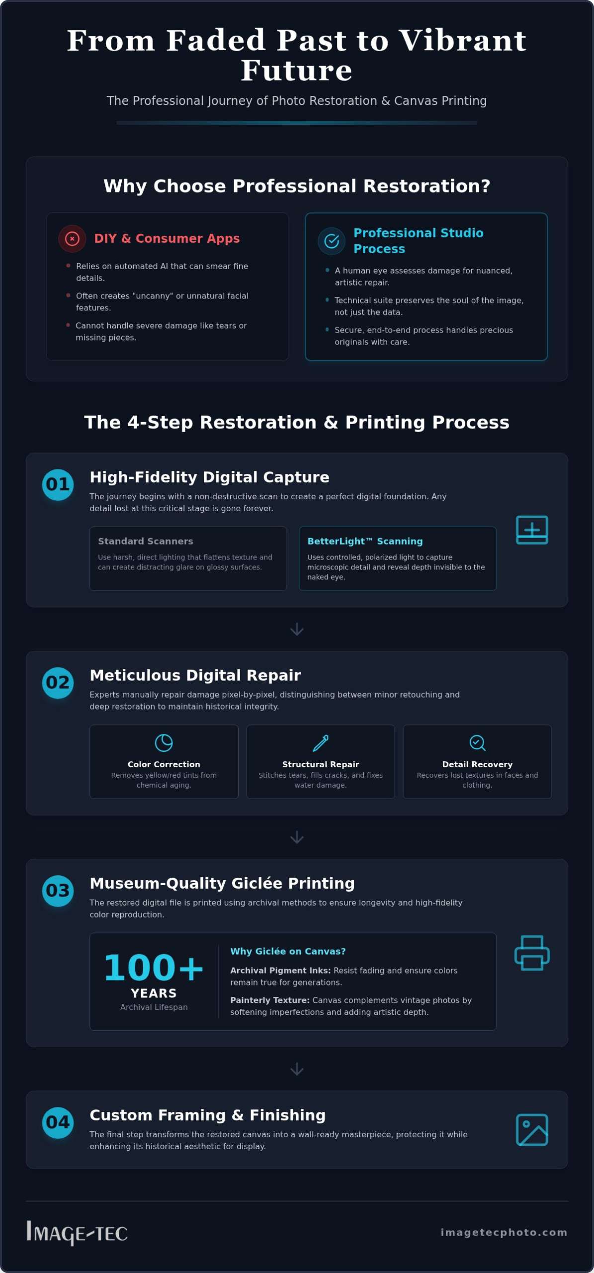 Professional Photo Restoration and Printing on Canvas: The Definitive Guide